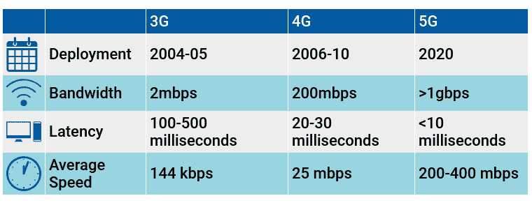 3g vs 4g vs 5g
