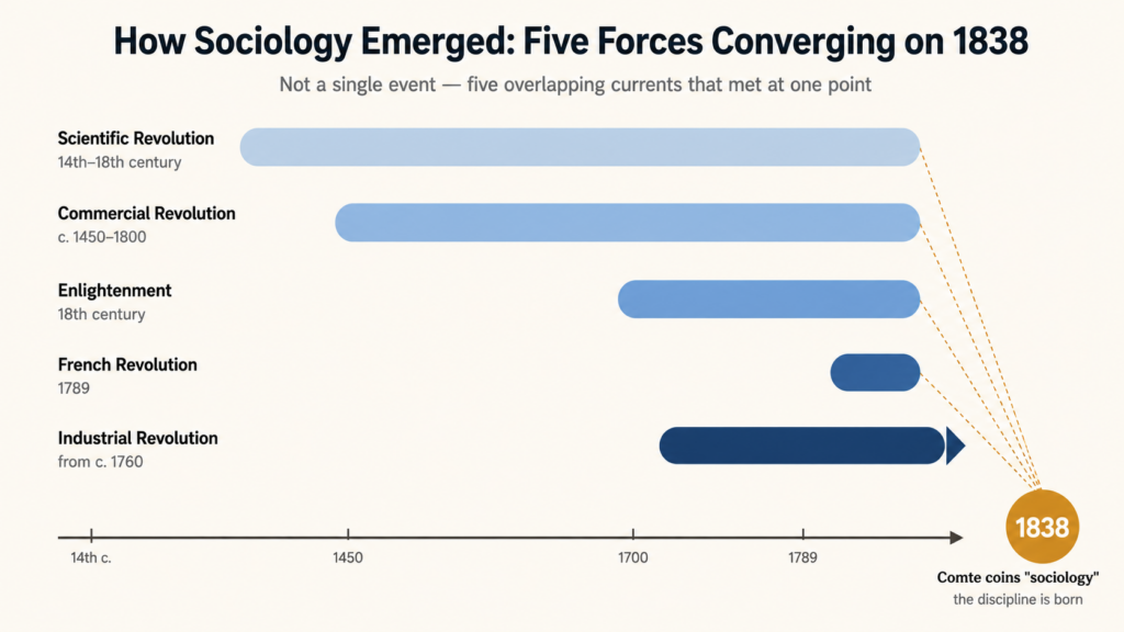 How Sociology Emerged: Five Forces Converging on 1838