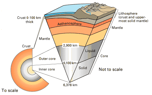Interior of the Earth