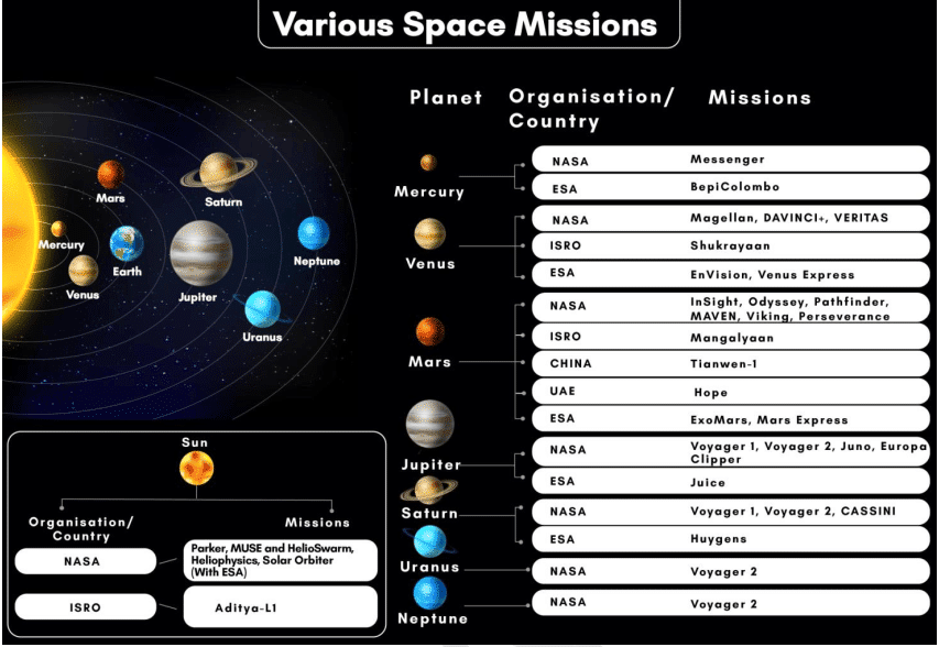 विभिन्न अंतरिक्ष मिशन