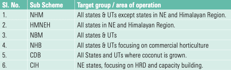 mission for integrated development of horticulture