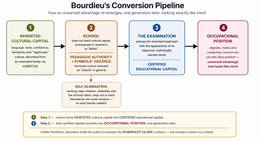 Bourdieu’s Cultural Capital Pipeline