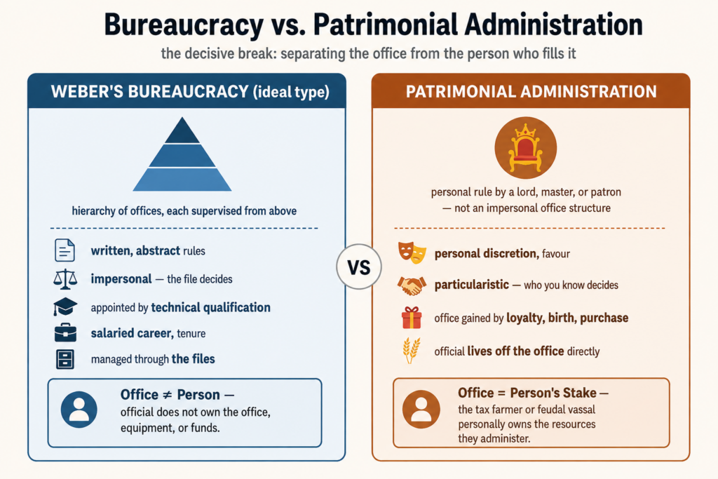 Bureaucracy vs. Patrimonial Administration