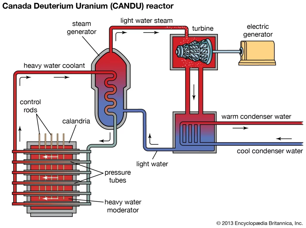 CANDU reactors(pressurized heavy water reactor)