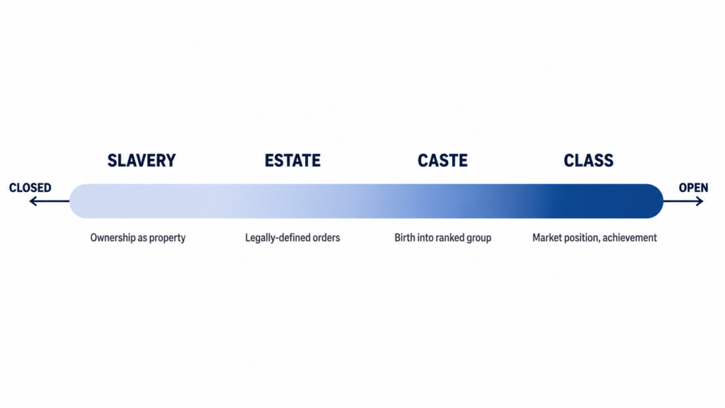Closed to Open Social Stratification Gradient