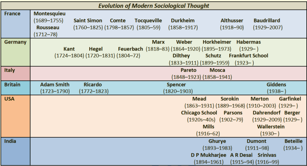 Evolution of Modern Sociological Thought