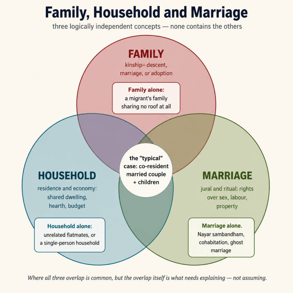 Family, Household and Marriage
