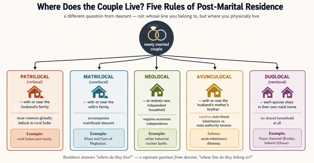Five Rules of Post-Marital Residence