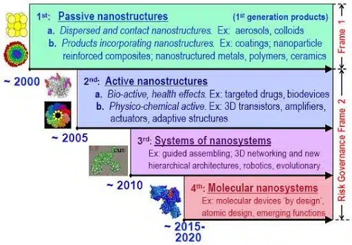 Generations of Nanotechnology
