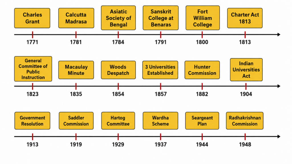 Indian Education History Timeline