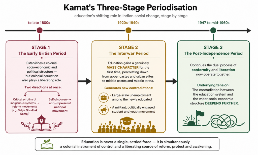 Kamat’s Three-Stage Education Timeline