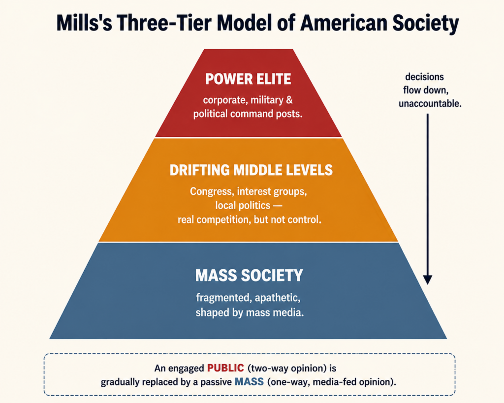 Mills's Three-Tier Model of American Society
