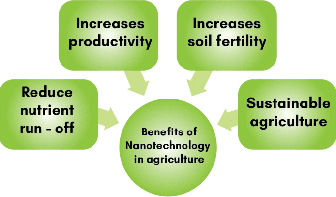 Nanotechnology in Agriculture