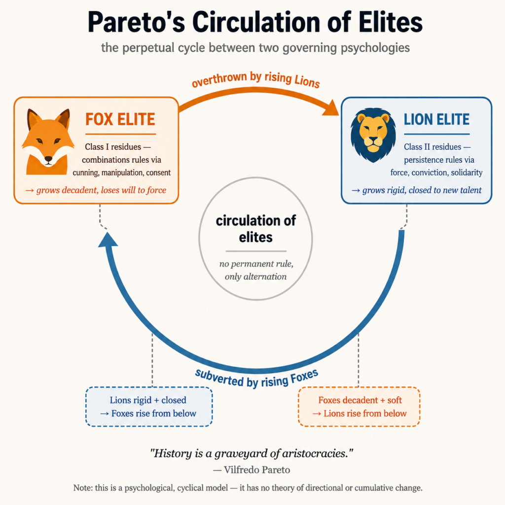Pareto's Circulation of Elites