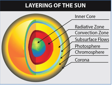 Layering of Sun
