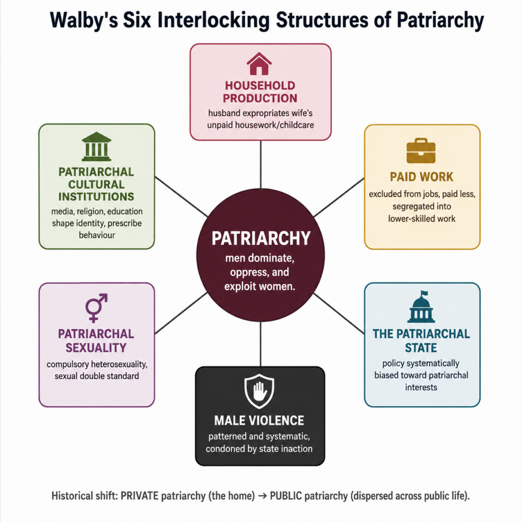 Walby's Six Interlocking Structures of Patriarchy