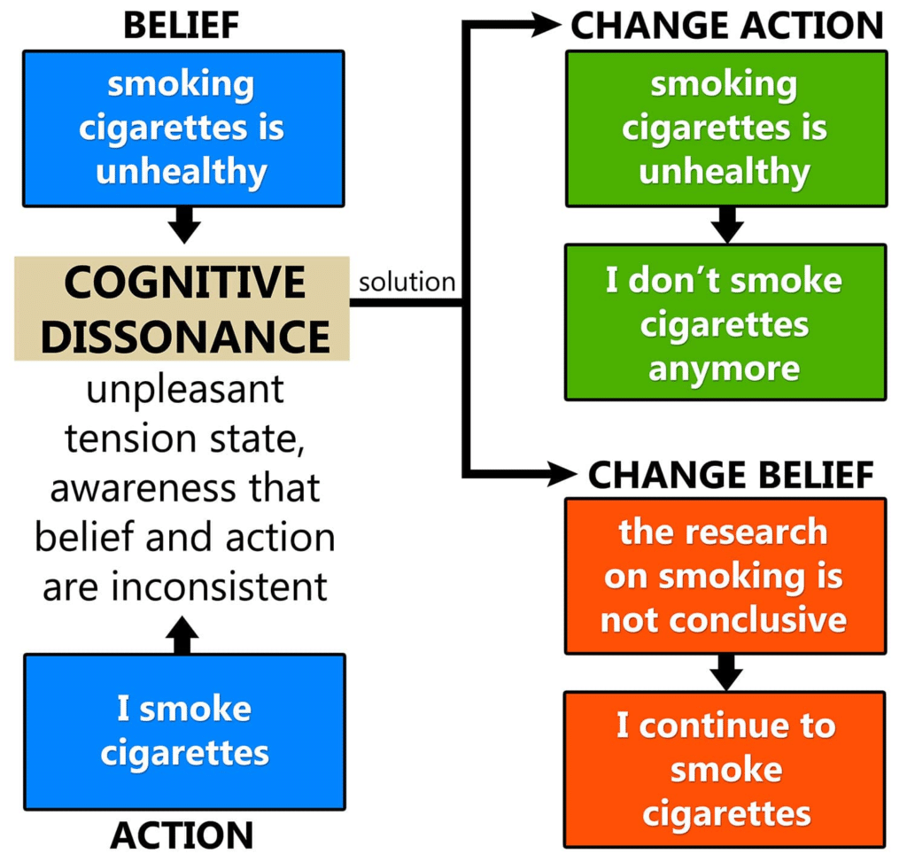 cognitive dissonance upsc