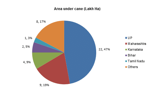Area under sugar industry in India