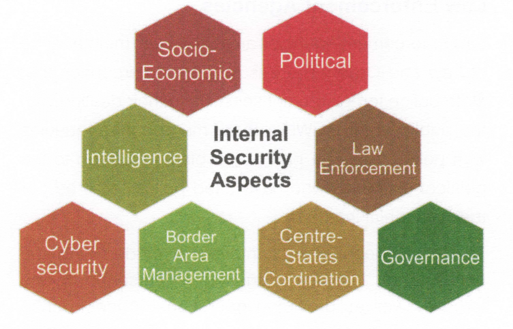 Aspects of Internal Security Policy