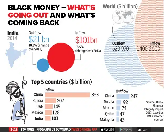 Black Money data