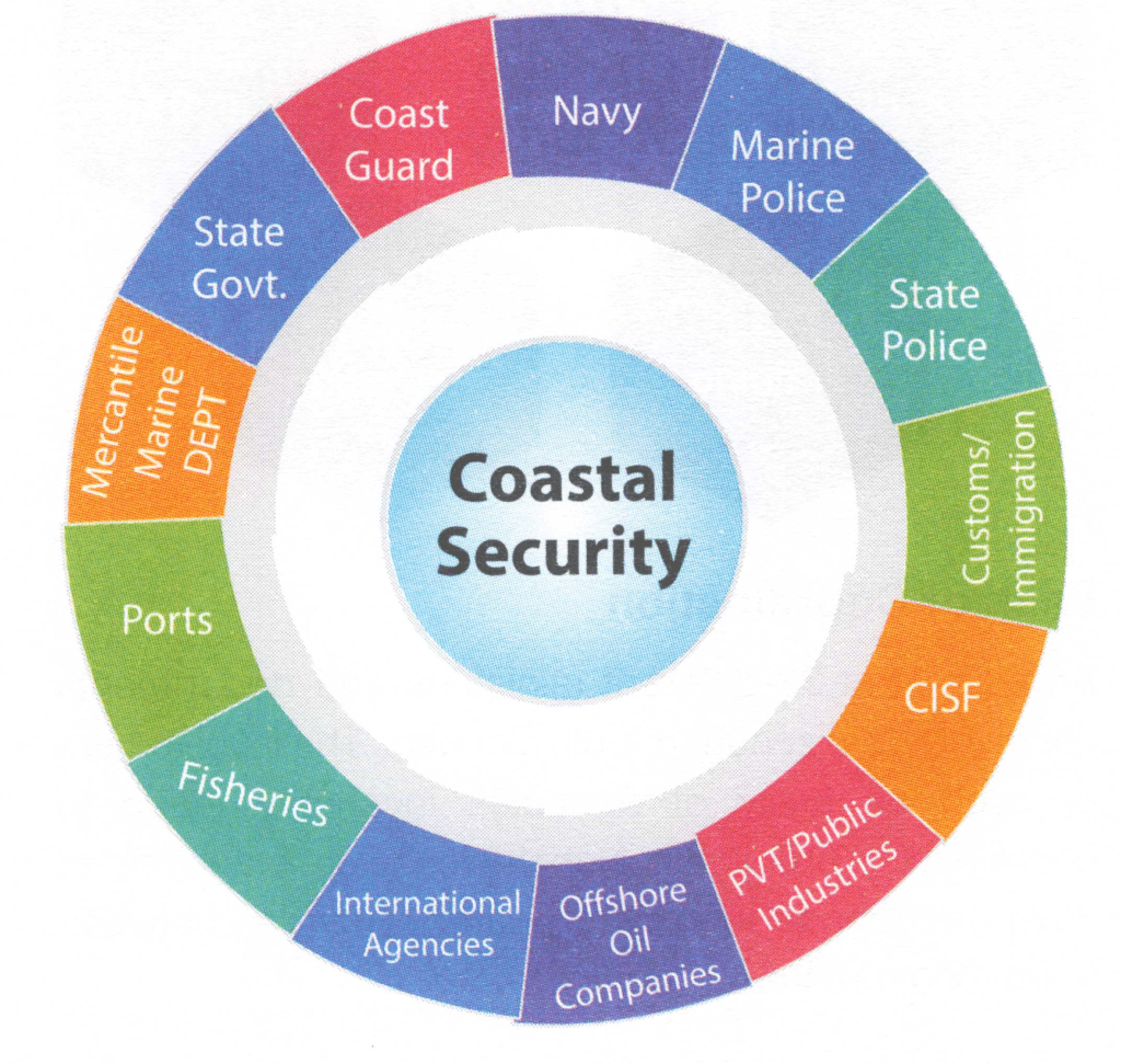 Coastal Security