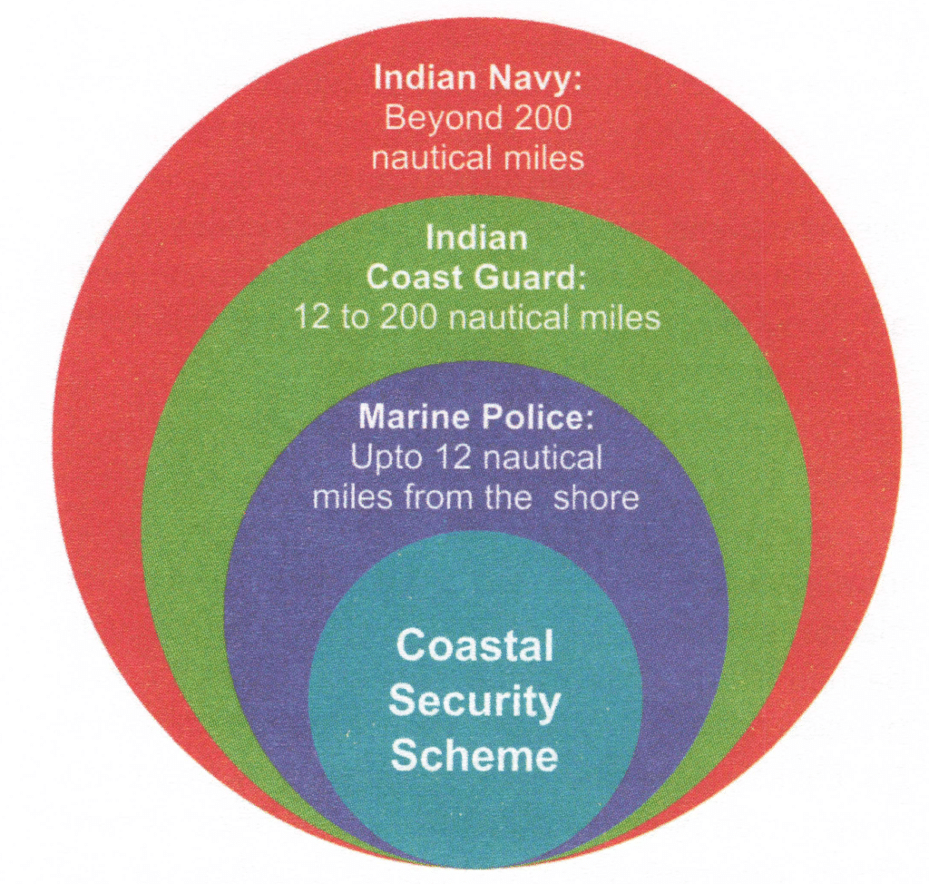 Coastal Security Scheme