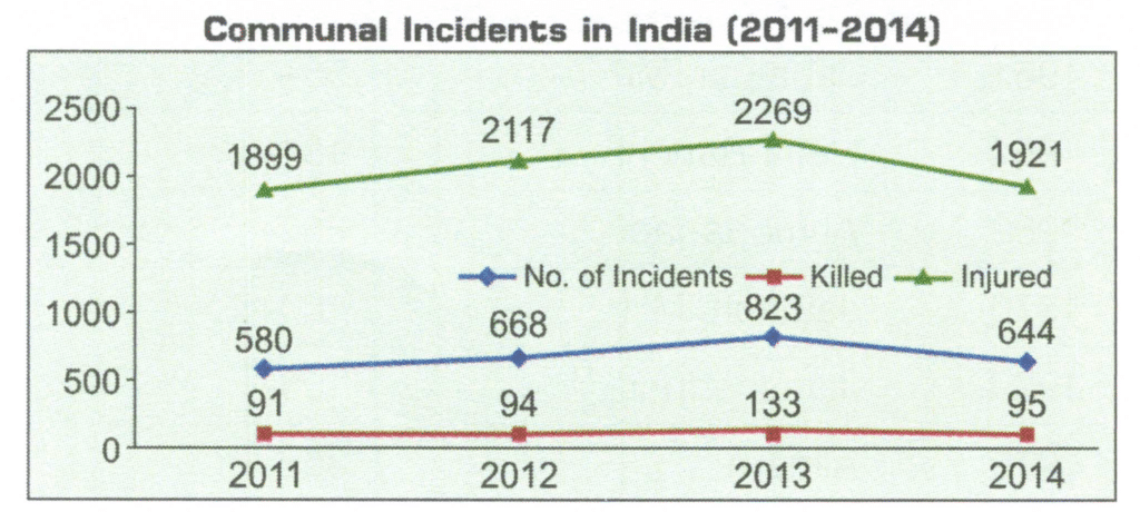 Communal Incidents in India