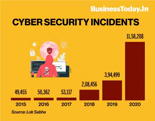 Cyber Attacks in India