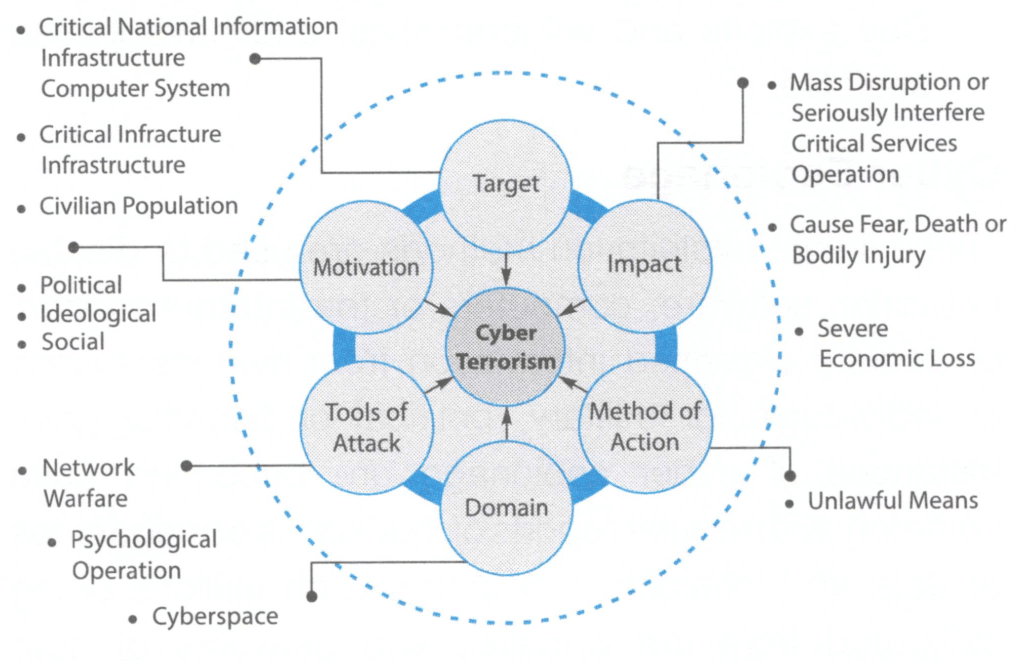 Cyber Terrorism