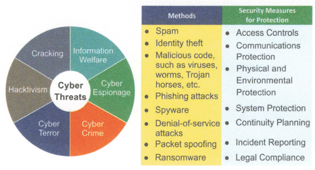 Cyber Threats