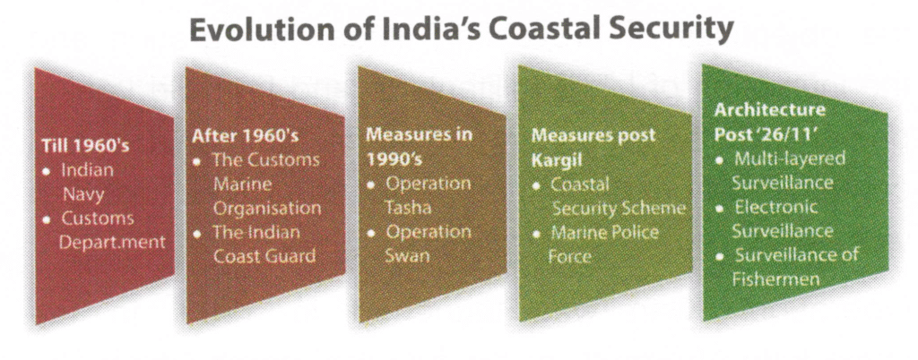 Evolution of India's Coastal Security