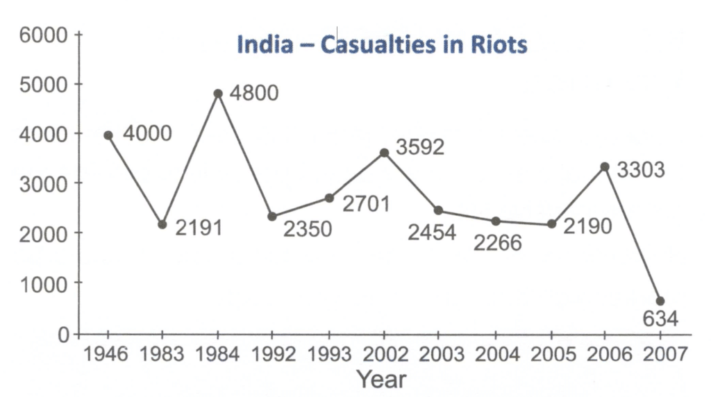 भारत- दंगों में हताहत