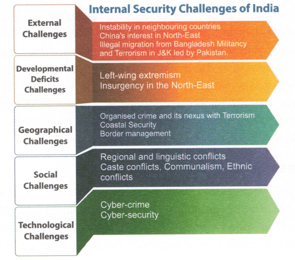 भारत की आंतरिक सुरक्षा चुनौतियाँ