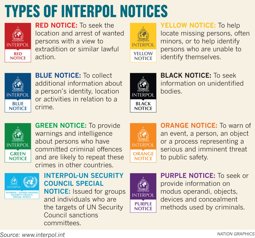 Interpol Notices UPSC