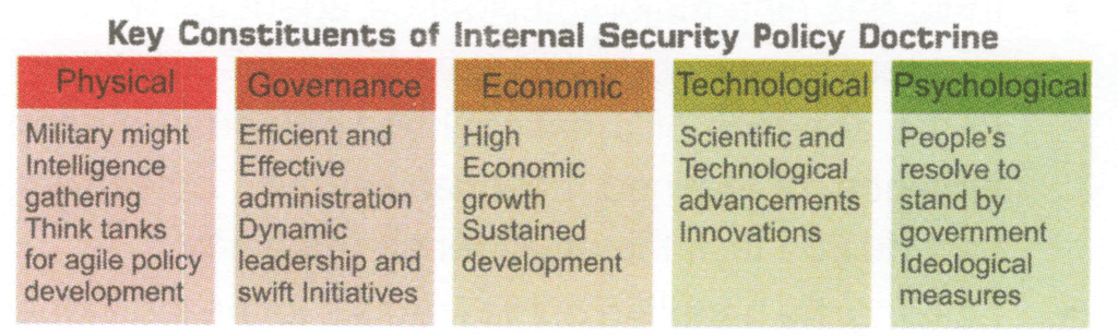 Key Constituents of internal Security Policy Doctrine