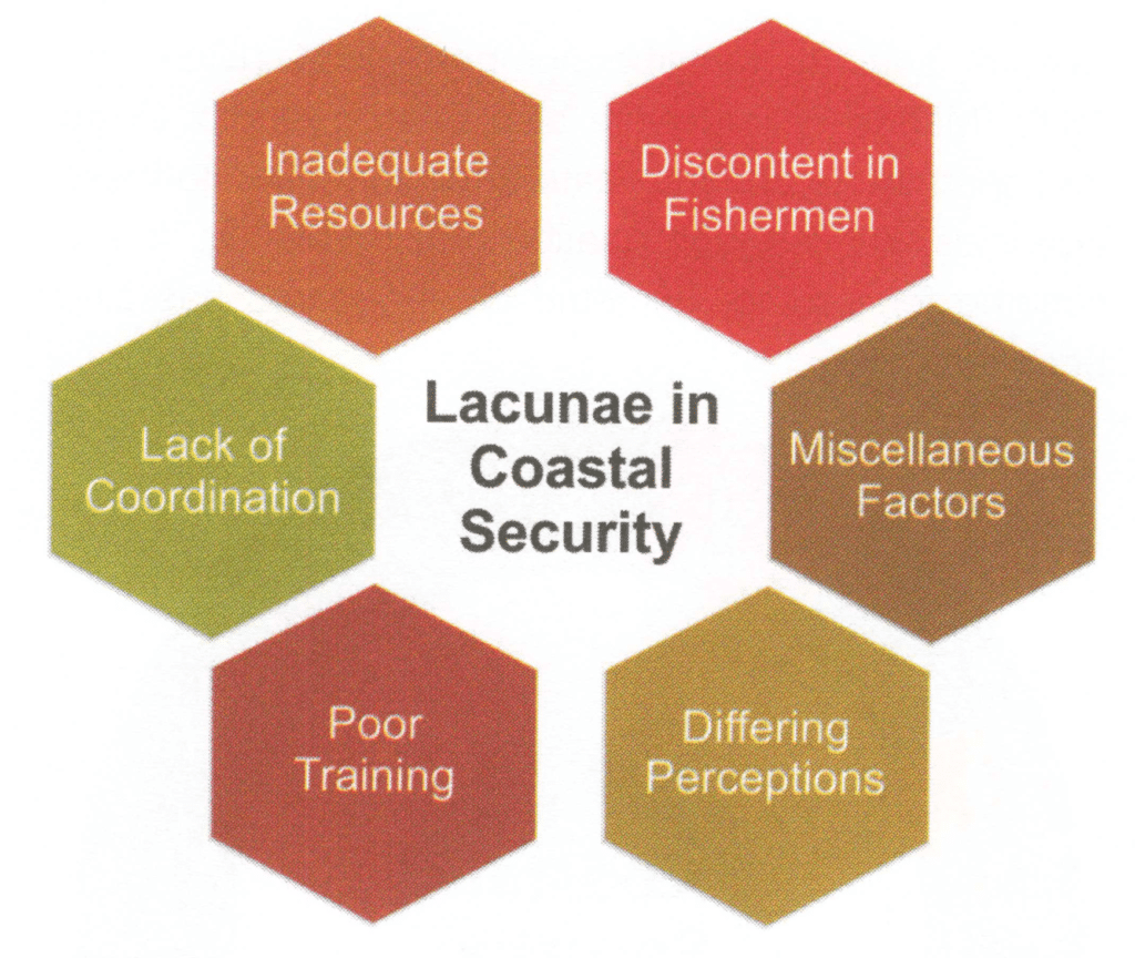 Lacunae in Coastal Security