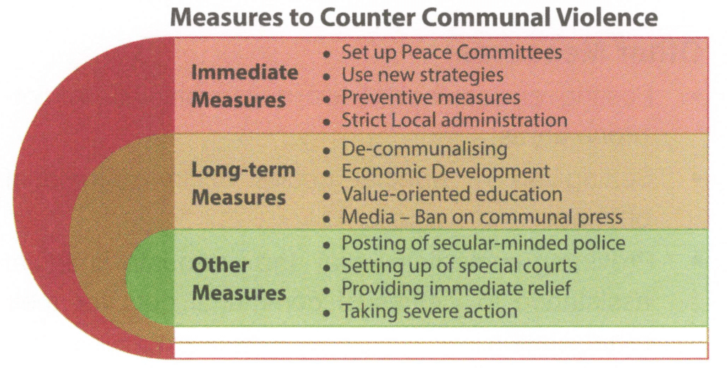 Measures to Counter Communal Violence