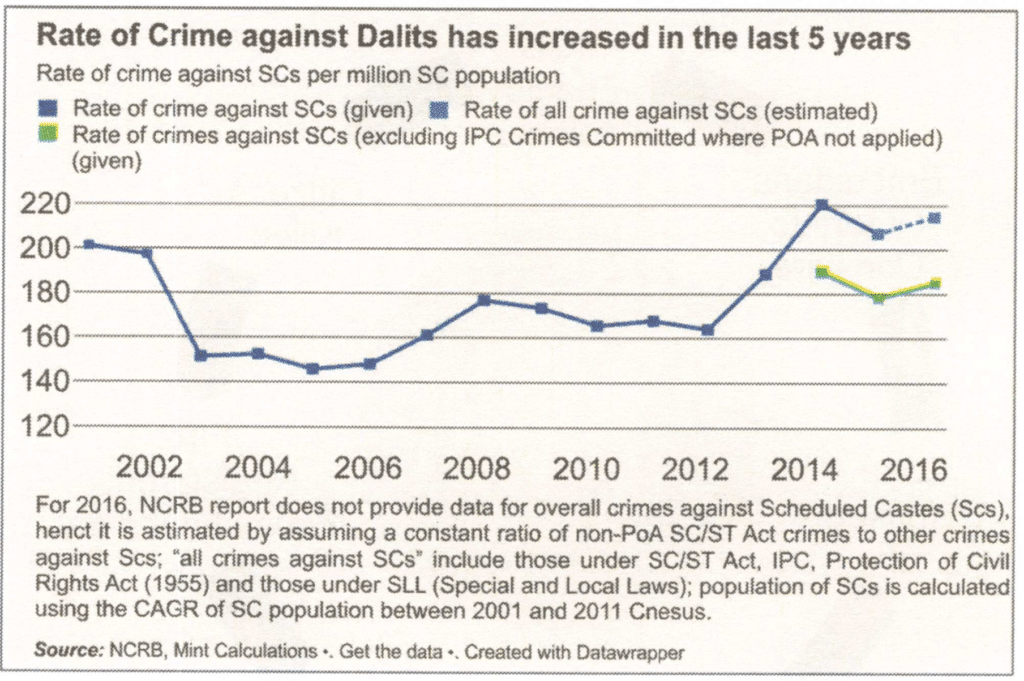पिछले 5 वर्षों में दलितों के खिलाफ अपराध की दर में वृद्धि हुई है