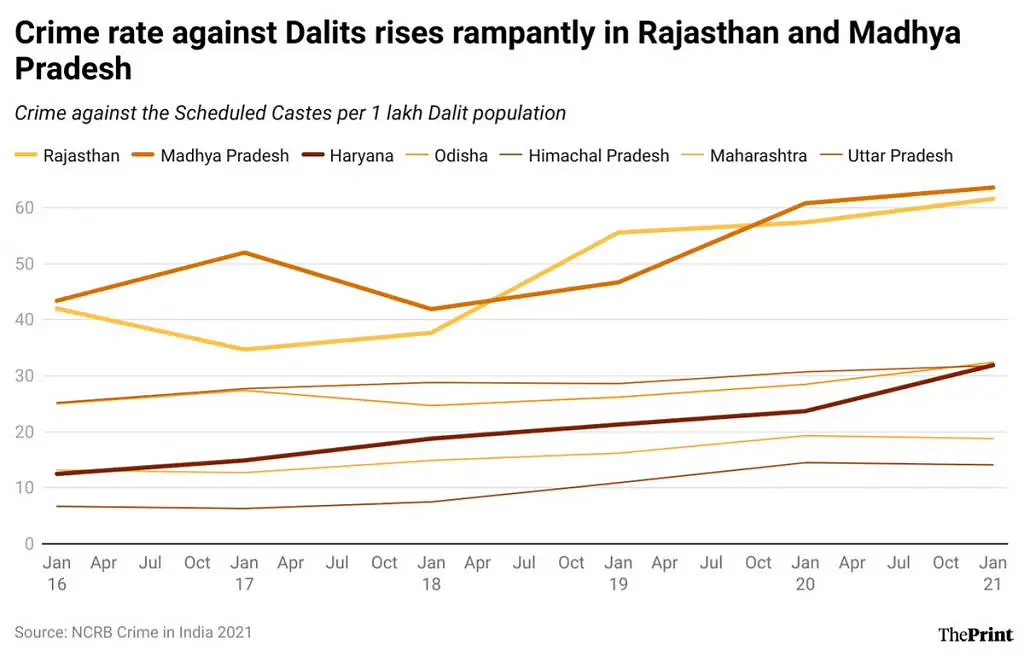 Rate of Crime against Dalits