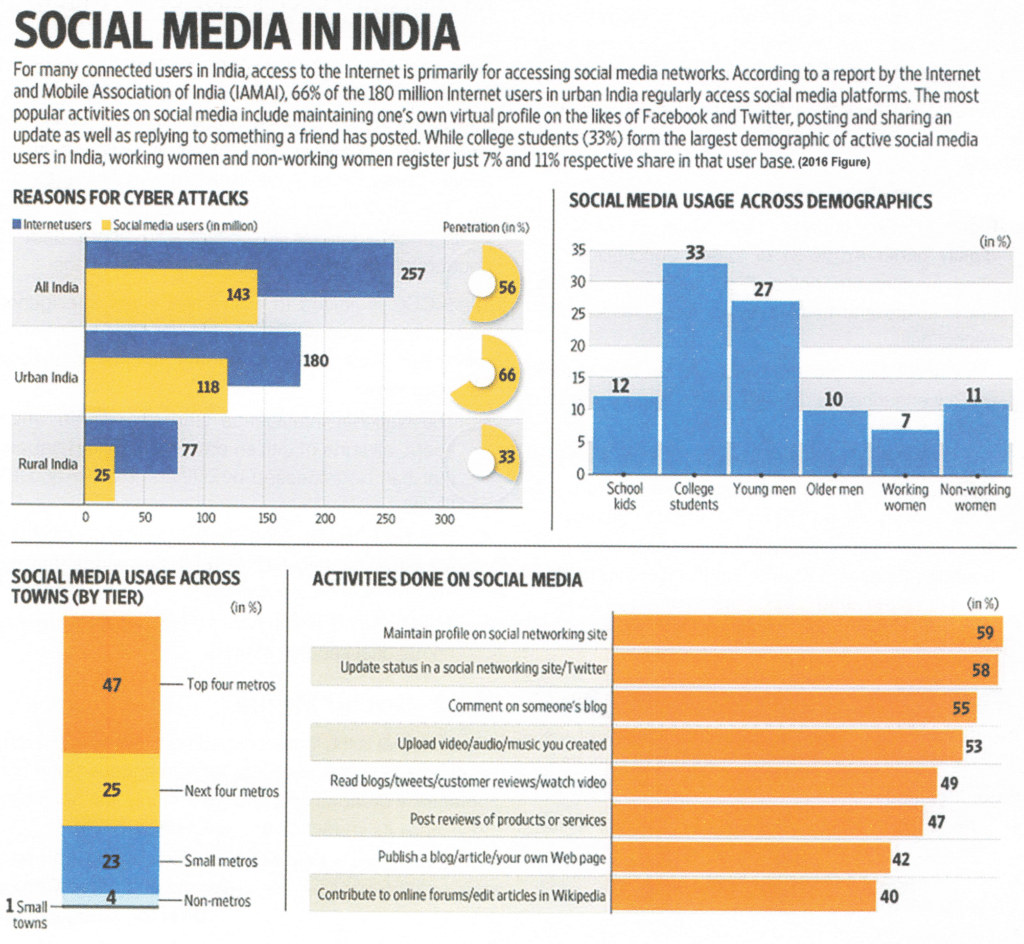 भारत में सोशल मीडिया