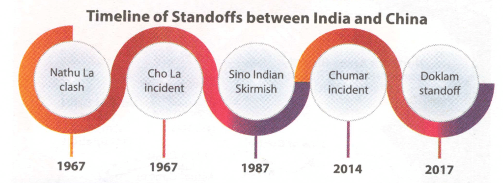 Timeline of Standoffs between India and China