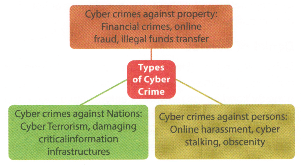 Types of Cyber Crime
