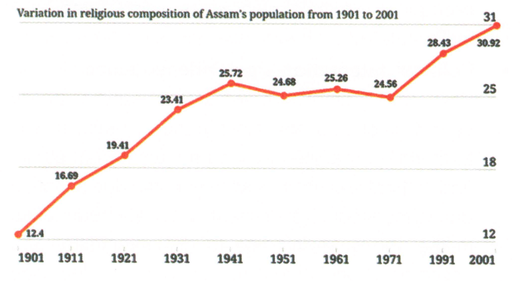 Variation in religious composition of Assam's population from 1901 to 2001