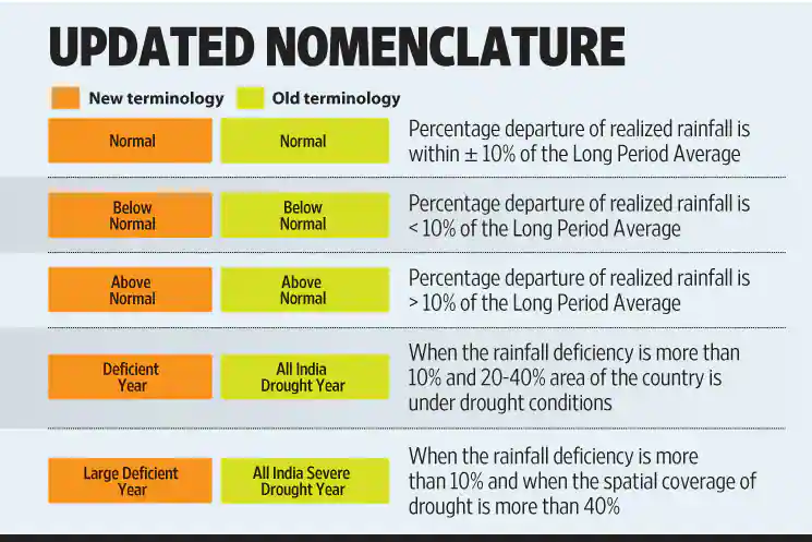 Agricultural drought Momenclature