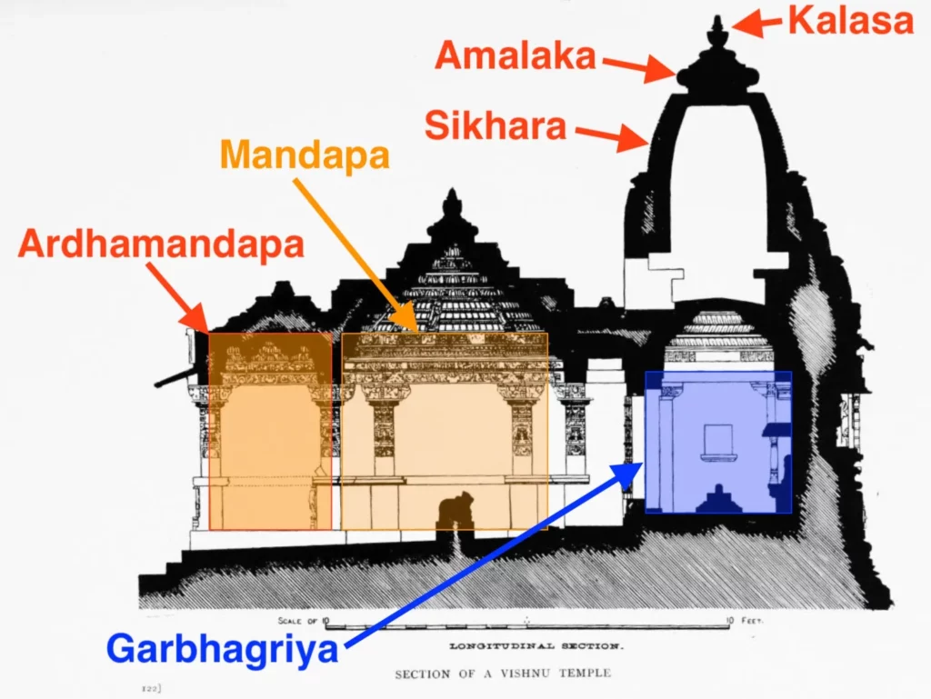 Architecture of a Hindu temple (Nagara style)