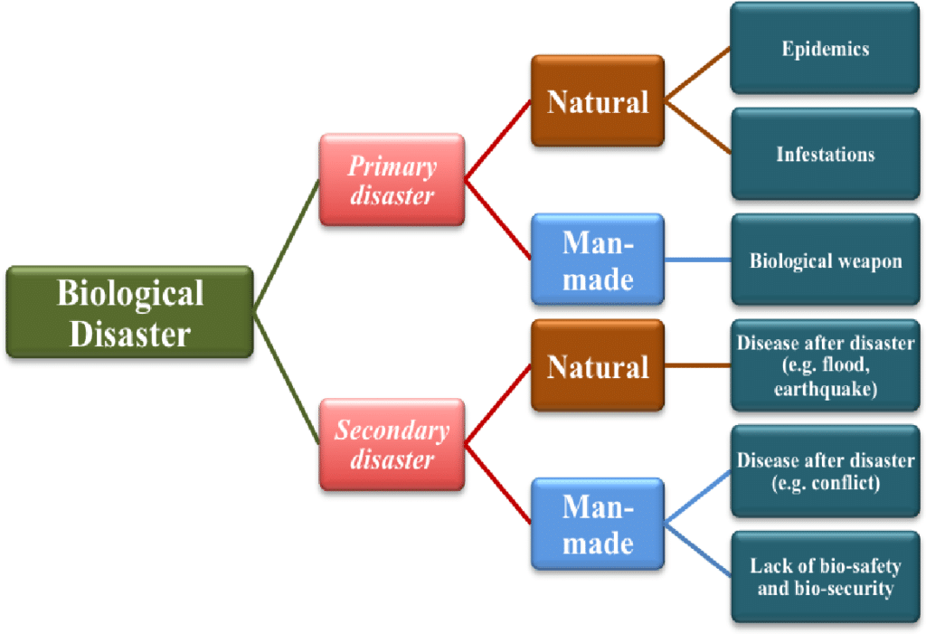 Biological Disaster Management