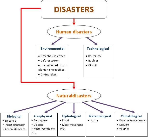 Classification of Disasters