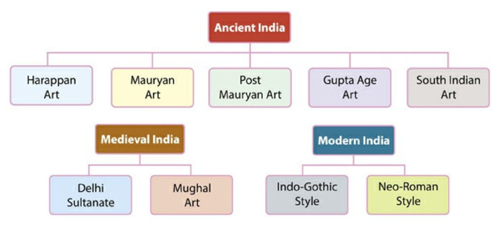 Classification of Indian Architecture
