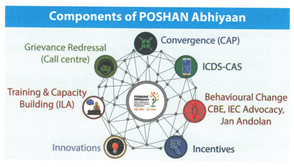 Components of POSHAN Abhiyaan
