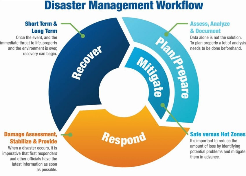 Disaster Management Workflow